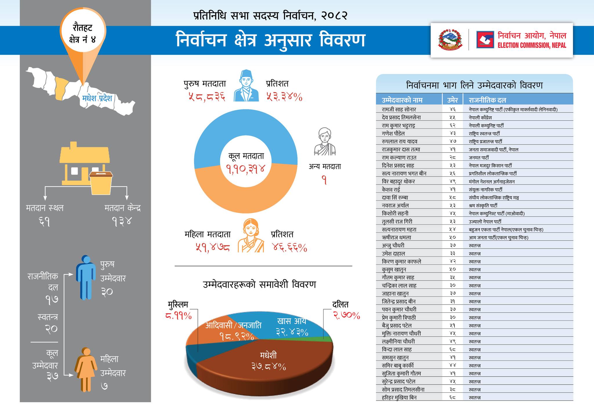 Nepal Election 2082